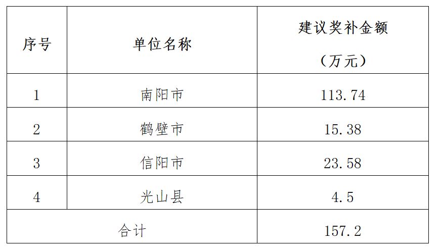 關(guān)于2022年度“科技貸”業(yè)務(wù)貸款貼息獎補的公示