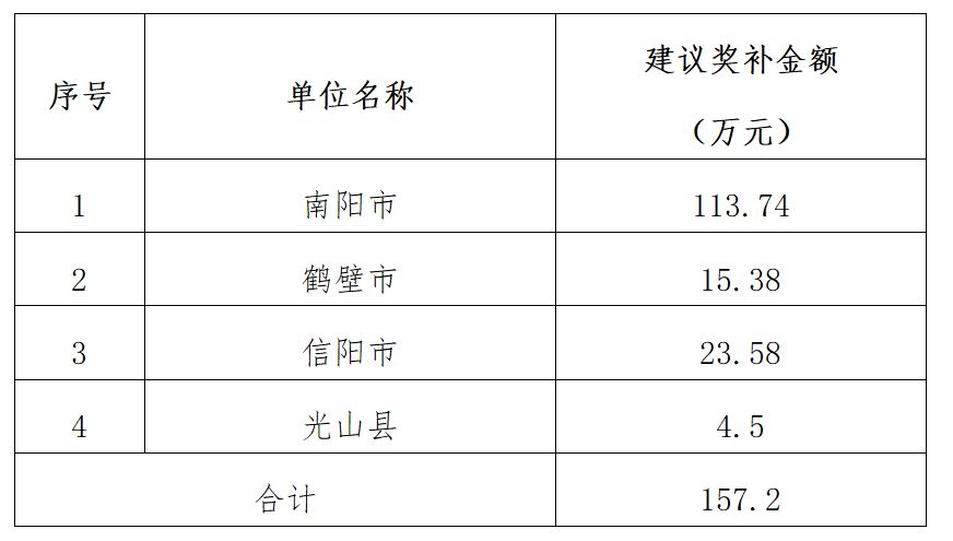 关于2022年度“科技贷”业务贷款贴息奖补的公示