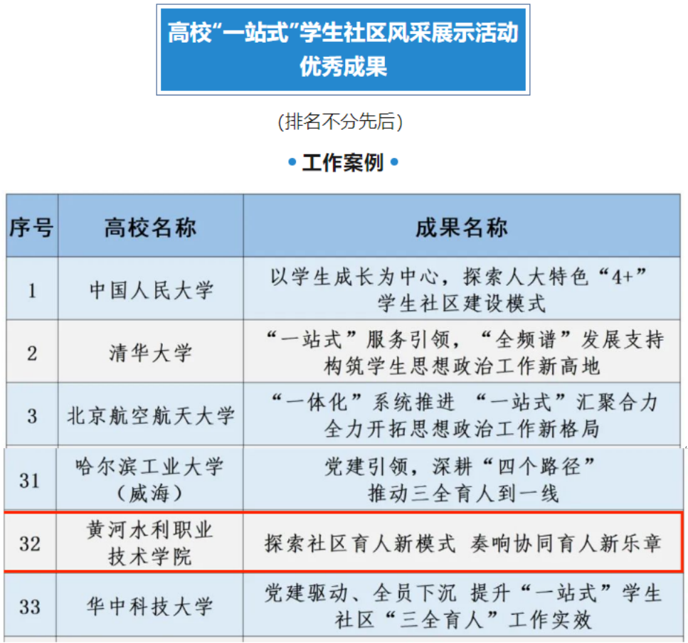 黄河水利职业技术学院工作案例入选教育部2023年高校“一站式”学生社区风采展示活动优秀成果