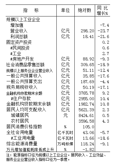 2020年元-4月份全市主要經濟指標 2020年元-4月份全市主要經濟指標