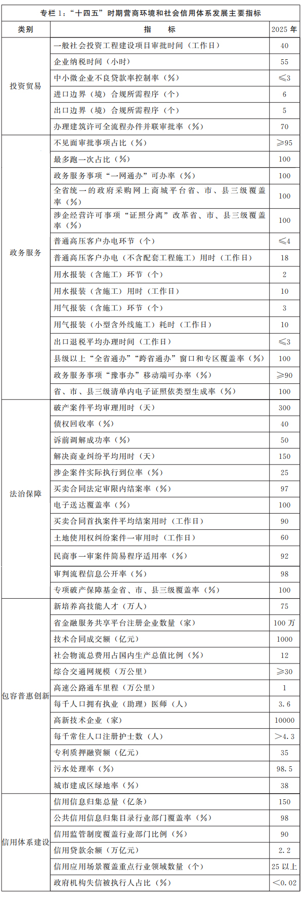 河南省人民政府关于印发河南省十四五营商环境和社会信用体系发展规划的通知