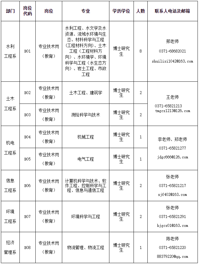 河南水利与环境职业学院2023年公开招聘博士研究生方案