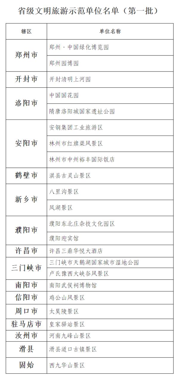 名单公示！河南23家单位获评首批省级文明旅游示范单位