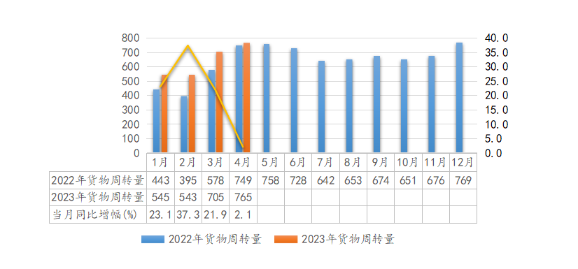 2023年4月全省交通运输固定资产投资及运输量情况