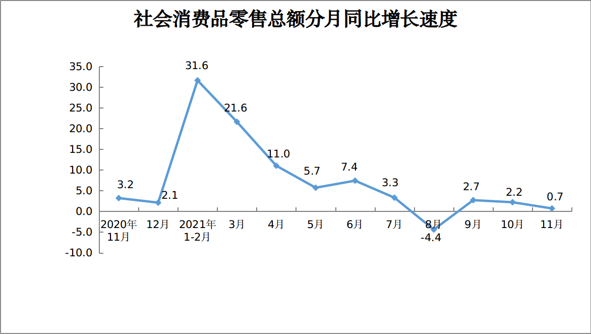 2021年11月份社会消费品零售总额增长0.7%