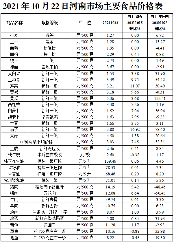 本周我省粮油价格平稳运行 肉蛋菜价格上涨