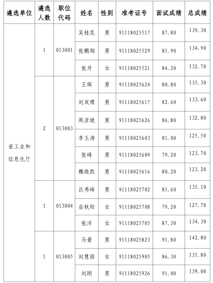 河南省工业和信息化厅2019年遴选公务员面试及总成绩公示