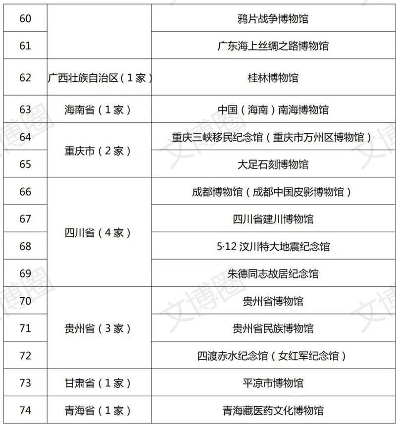 最新520家国家一二三级博物馆名单公布！