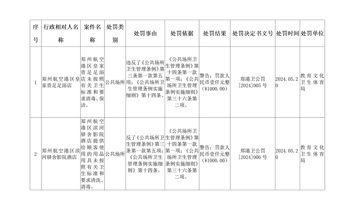 2024年度卫生行政处罚信息公示表（第5期）
