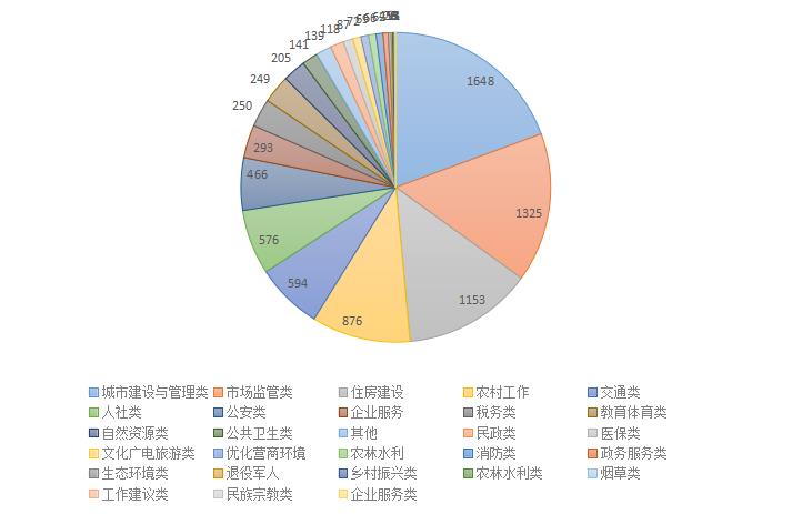 2023年5月群眾訴求立件分類情況