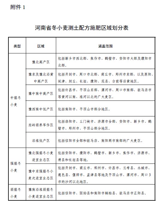 河南省2021-2022年冬小麦施肥技术指导意见