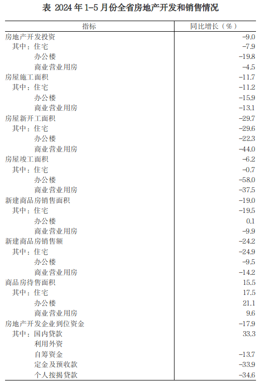 2024年1-5月份全省房地产市场基本情况