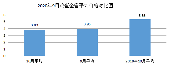 十月我省粮油市场价格稳中略涨肉蛋菜价格总体回落