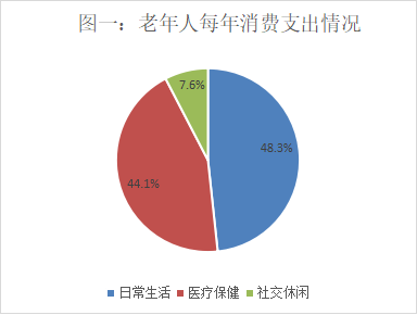 老年人消费市场亟待扩容提质 ——河南省老年人消费情况调研分析