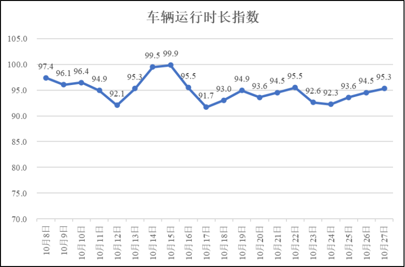 疫情期间河南省物流业运行指数（10月27日）