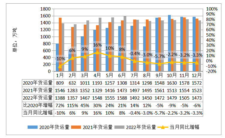 2022年12月全省交通运输固定资产投资及 运输量情况