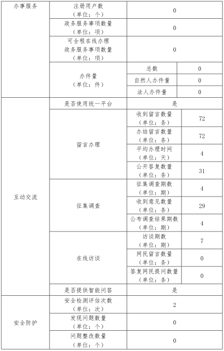 省政府国资委政府网站工作年度报表（2021年）