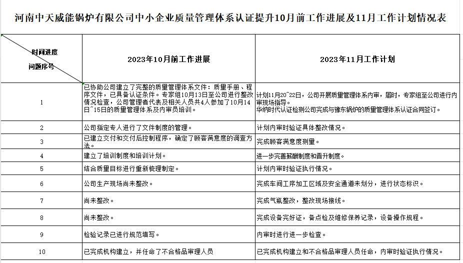 河南省中天威能锅炉有限公司质量认证提升10月工作进展及11月工作计划情况表