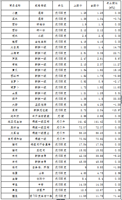 许昌市主要食品价格动态快报