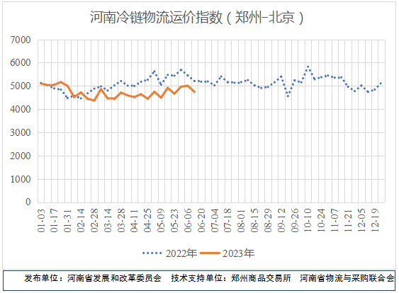 河南冷链物流运价指数（2023年第12期）
