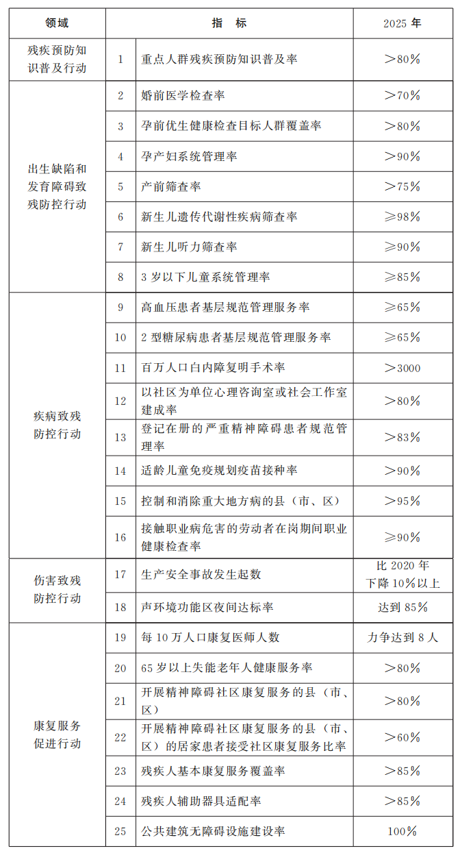 河南省人民政府办公厅关于印发河南省残疾预防行动计划（2022—2025年）的通知