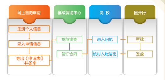 河南省家庭经济困难学生资助政策简介