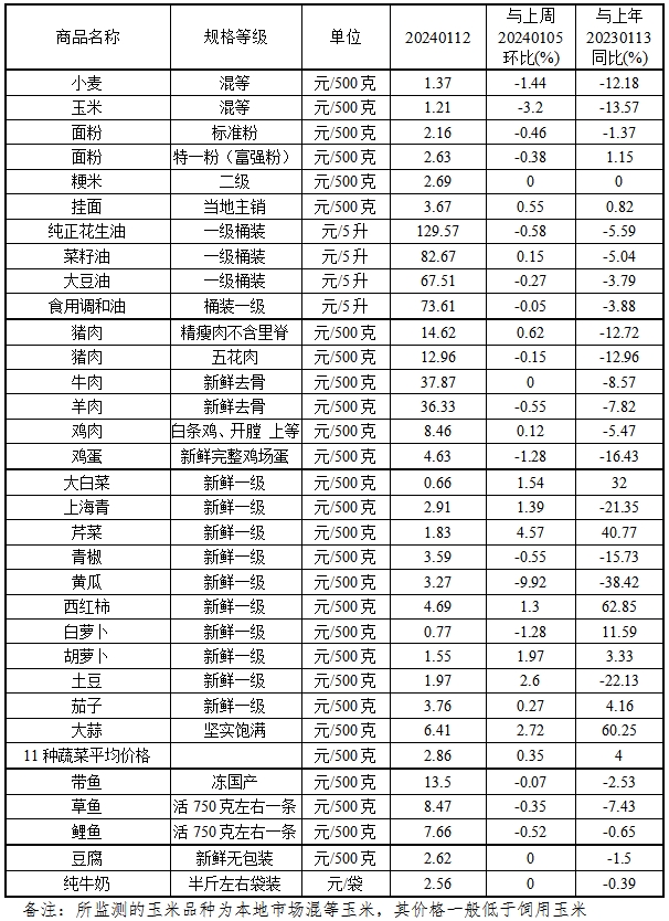 本周（1.8-1.12）我省原粮价格小幅下降<br>肉蛋菜价格基本平稳  