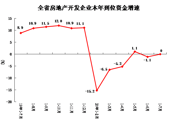 2020年1-7月份全省房地产开发和销售情况