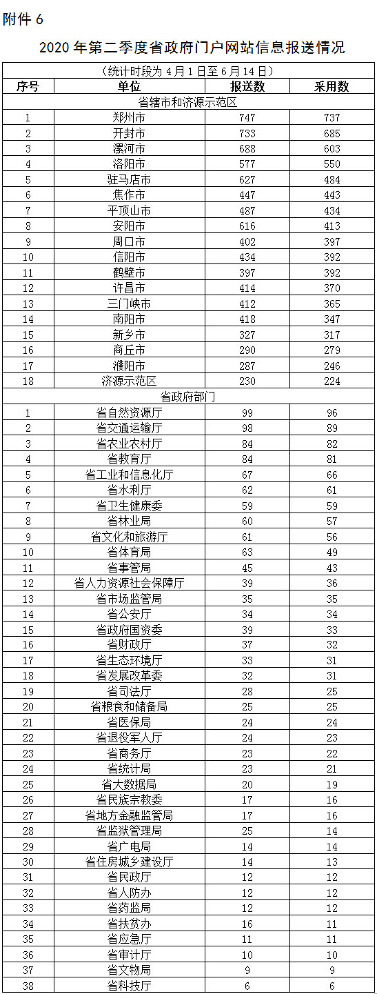 关于2020年第二季度全省政府网站与政务新媒体检查及管理情况的通报