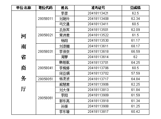 河南省商务厅2022年统一考试录用<br><br>公务员面试公告