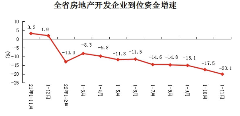 2022年1-11月份全省房地产开发和销售情况