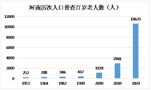 河南百岁老人知多少？