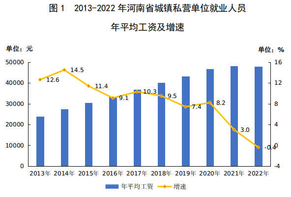 2022年河南省城镇私营单位就业人员年平均工资47918元