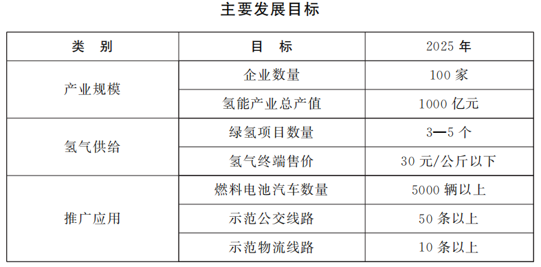 河南省人民政府辦公廳關(guān)于印發(fā)河南省氫能產(chǎn)業(yè)發(fā)展中長(zhǎng)期規(guī)劃 （2022—2035年）和鄭汴洛濮氫走廊規(guī)劃建設(shè)工作方案的通知