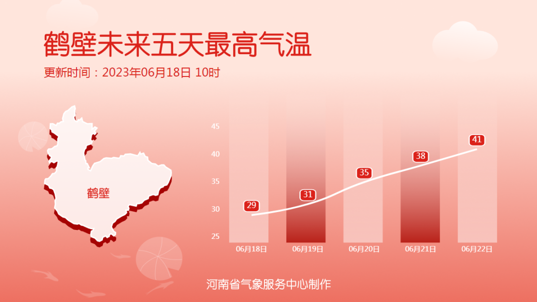 河南明日降雨结束 高温即将回归