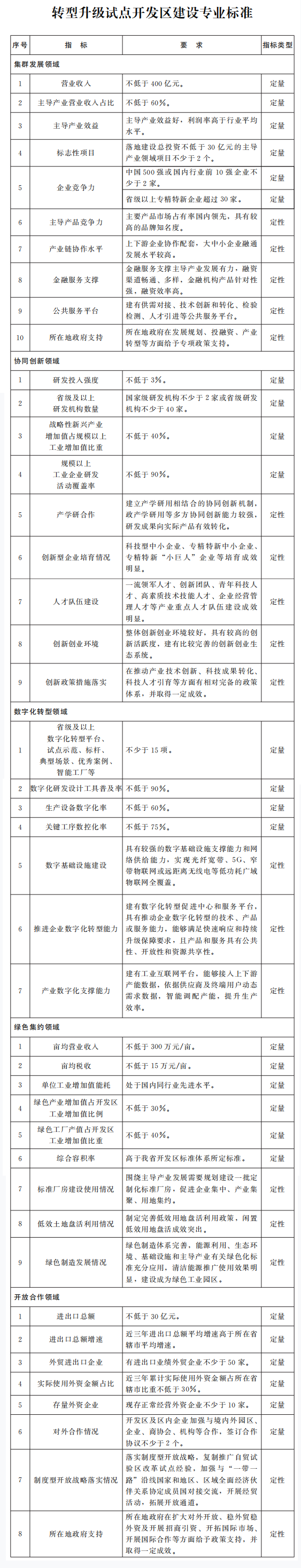 河南省人民政府办公厅关于印发河南省转型升级试点开发区培育办法的通知