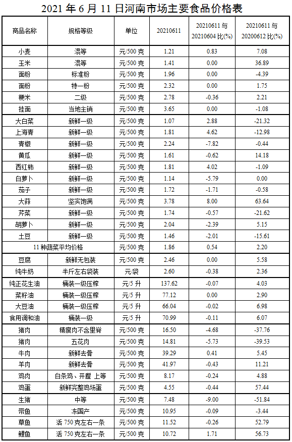 本周我省主要食品价格平稳运行