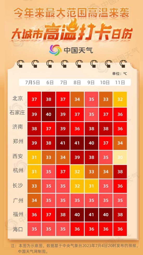 今年最大范围高温天气来袭 多地高温可待机一周