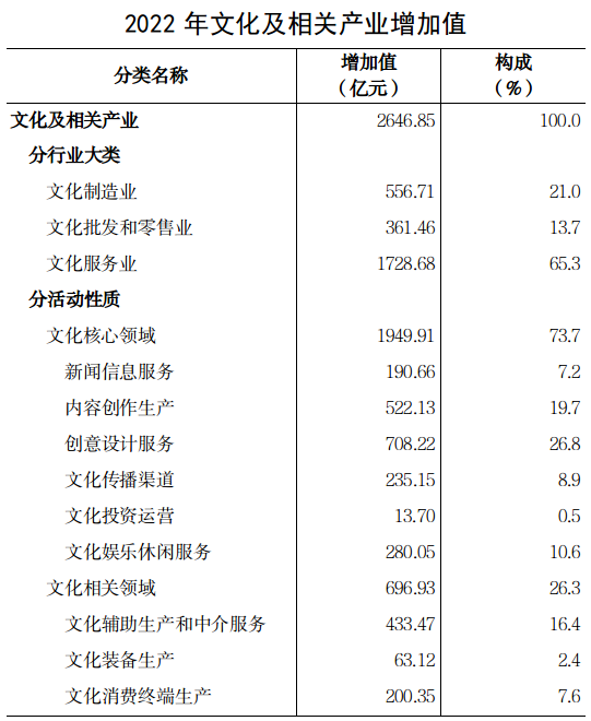 2022年河南省文化及相关产业增加值占GDP比重为4.55%