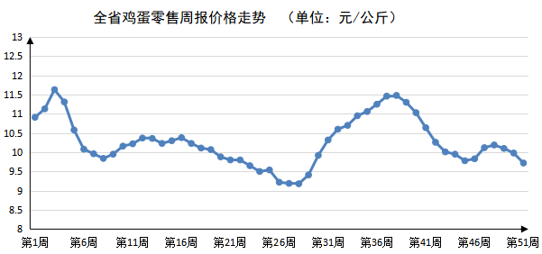 2023年第51周河南主要生活必需品价格平稳运行