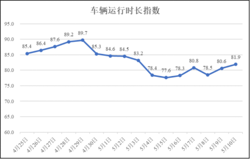 5月10日疫情期间河南省物流业运行指数