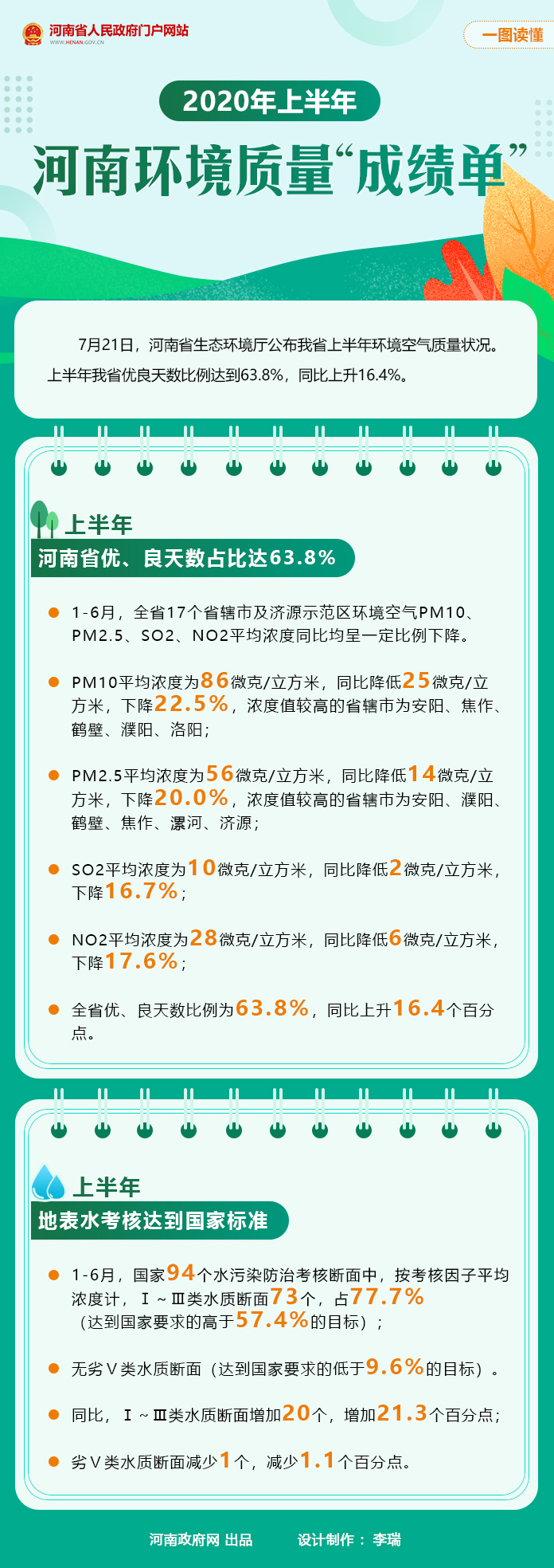 一图读懂 | 2020年上半年河南环境质量“成绩单”