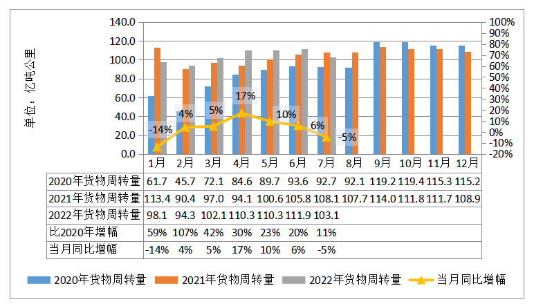 2022年7月全省交通运输固定资产投资及 运输量情况