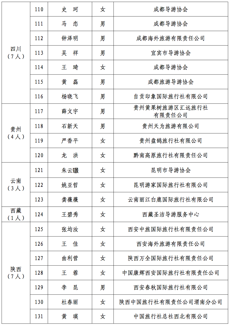 2021年“金牌导游”培养项目拟结项人员名单公示