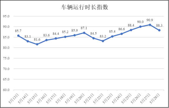 5月28日疫情期间河南省物流业运行指数 发改要闻 河南省发展和改革委员会