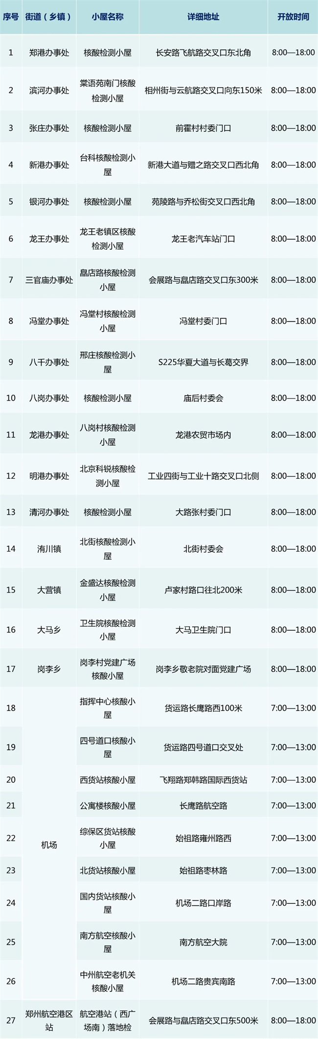 共计79个！郑州核酸检测点来啦