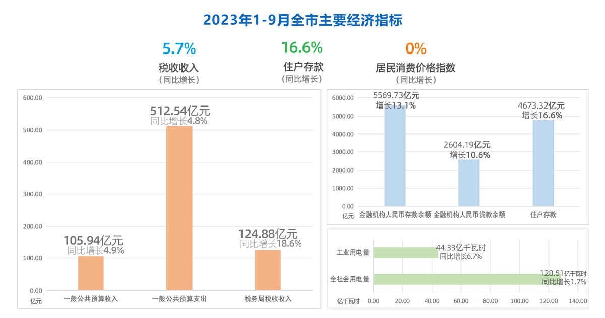 2023年元-9月份全市主要經濟指標