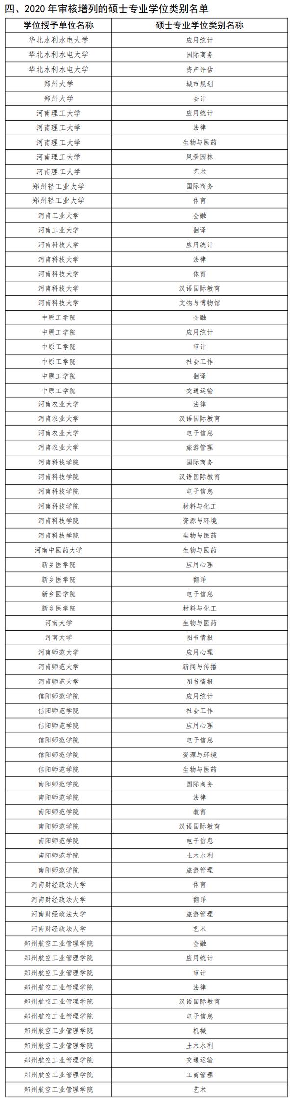 2020年河南审核增列的博士、硕士学位授权点名单出炉！