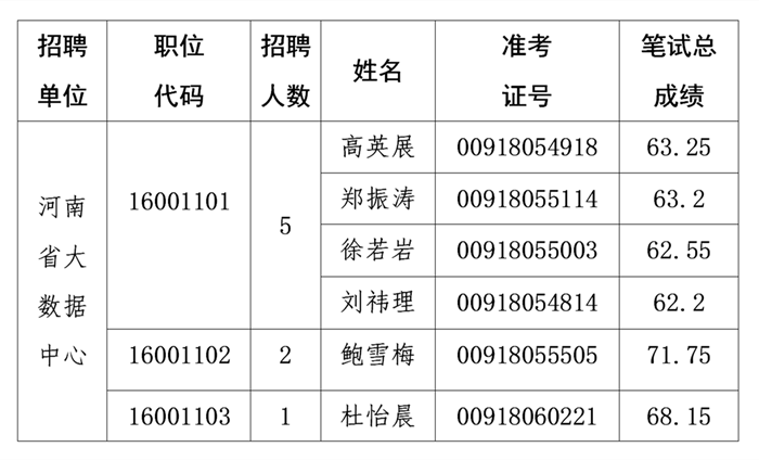 河南省大数据中心2020年省直事业单位统一招聘工作人员参加面试资格确认递补人员公告