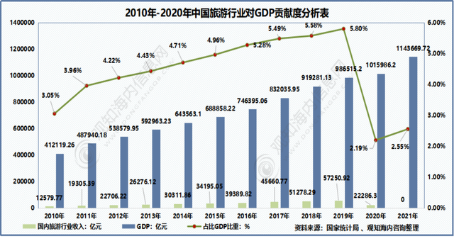 2022年中国旅游市场现状：“云旅游”拉动旅游业复苏